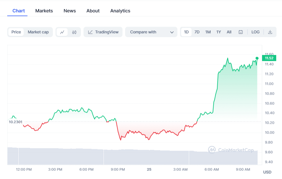 Chainlink Chart
