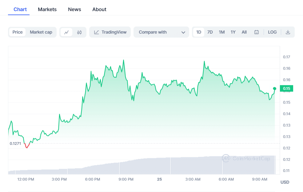 Conflux Chart
