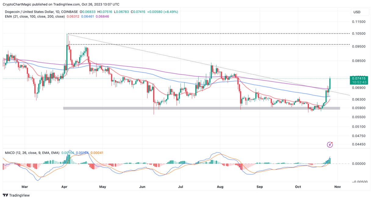 Dogecoin Price Prediction As Pepe Coin Leads Meme Coins Rally, Can DOGE Hit $0.1?
