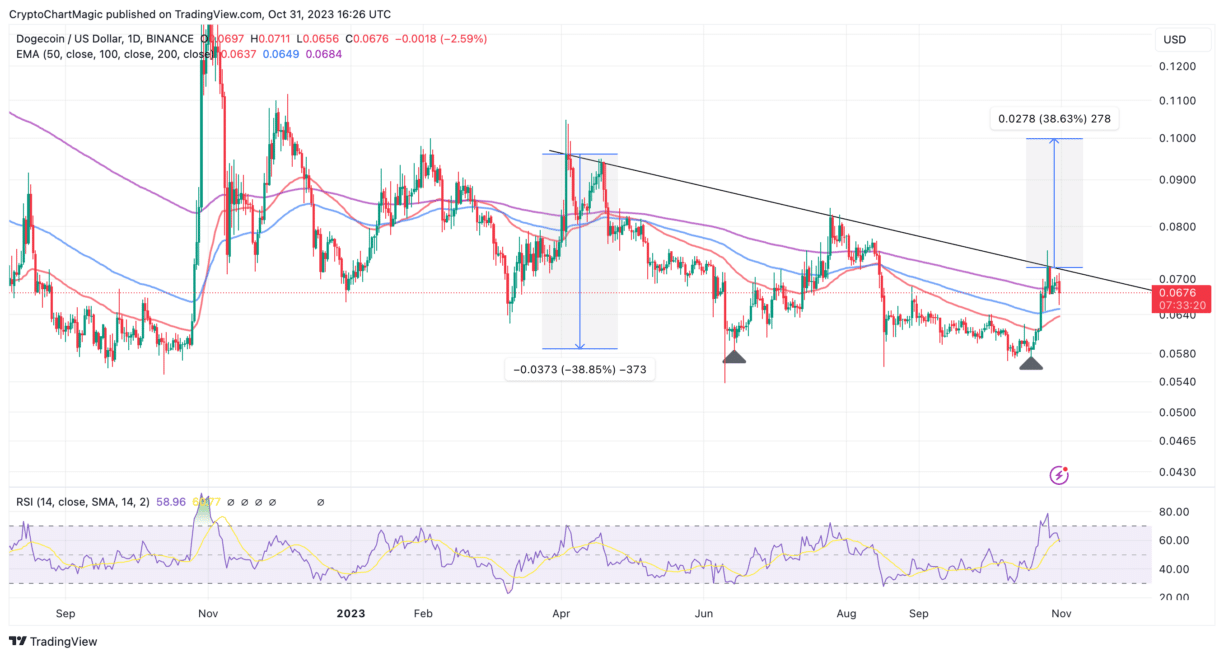 Dogecoin Price Prediction As Devs Gear Up For Major Network Upgrade, Breakout To $0.1 Imminent?