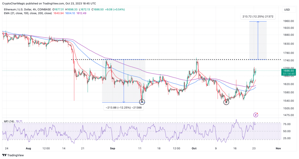 Ethereum Price As DeFi TVL Hits $21 Billion, Can ETH Lift To $2k In October?