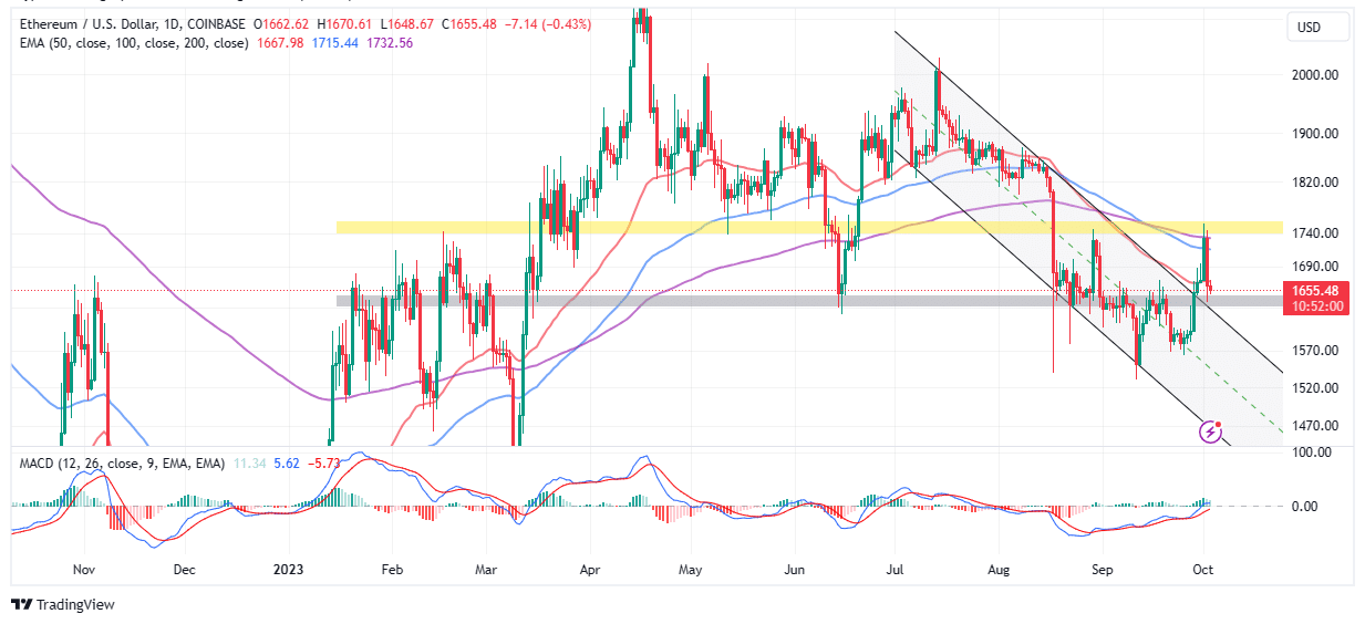 Ethereum Price Prediction As Ether Futures ETFs Perform Dismally, Sell-Off On The Horizon?