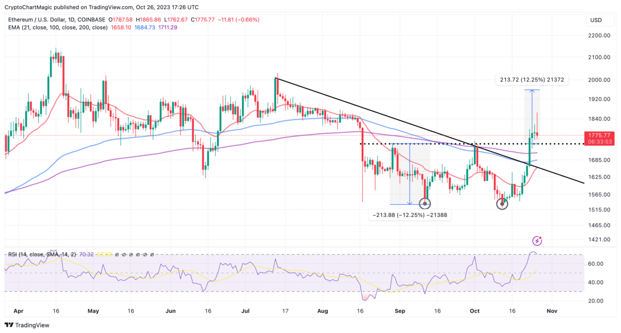 Ethereum Price Prediction As Altcoins Tumble, Time To Buy The Dip?