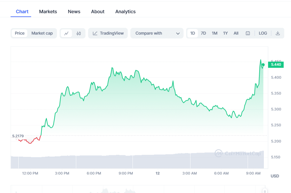 Frax Share Crypto