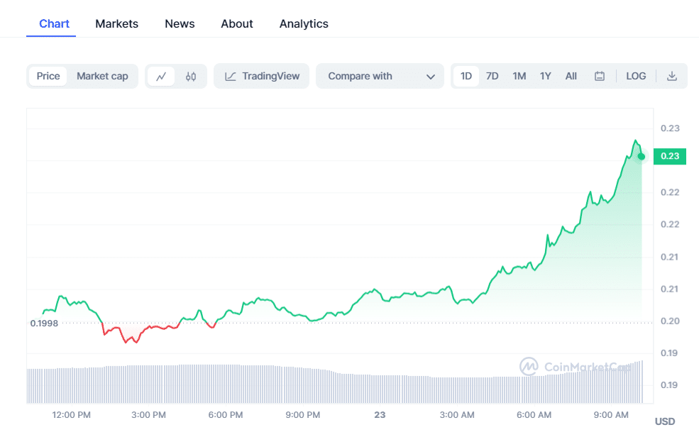 Fantom Chart
