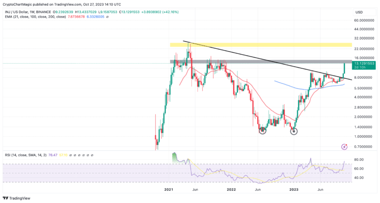 Injective price prediction chart