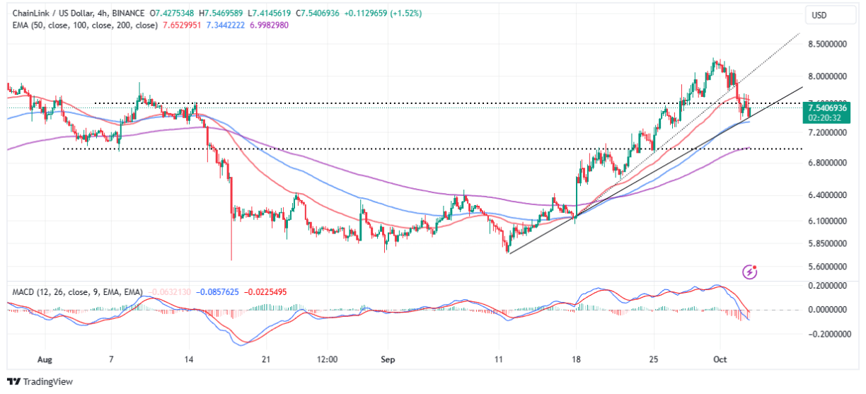 Chainlink Price Prediction: LINK Drops Below $8 As Profit Taking Bites, What Comes Next?