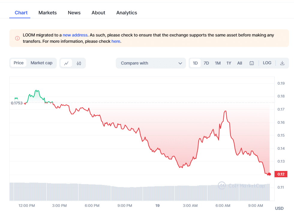 Loom Network (LOOM) Chart
