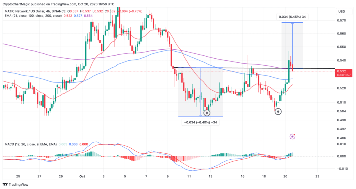 Polygon Price Soars 5% As XRP Hits $0.53, Here’s What Next for MATIC?