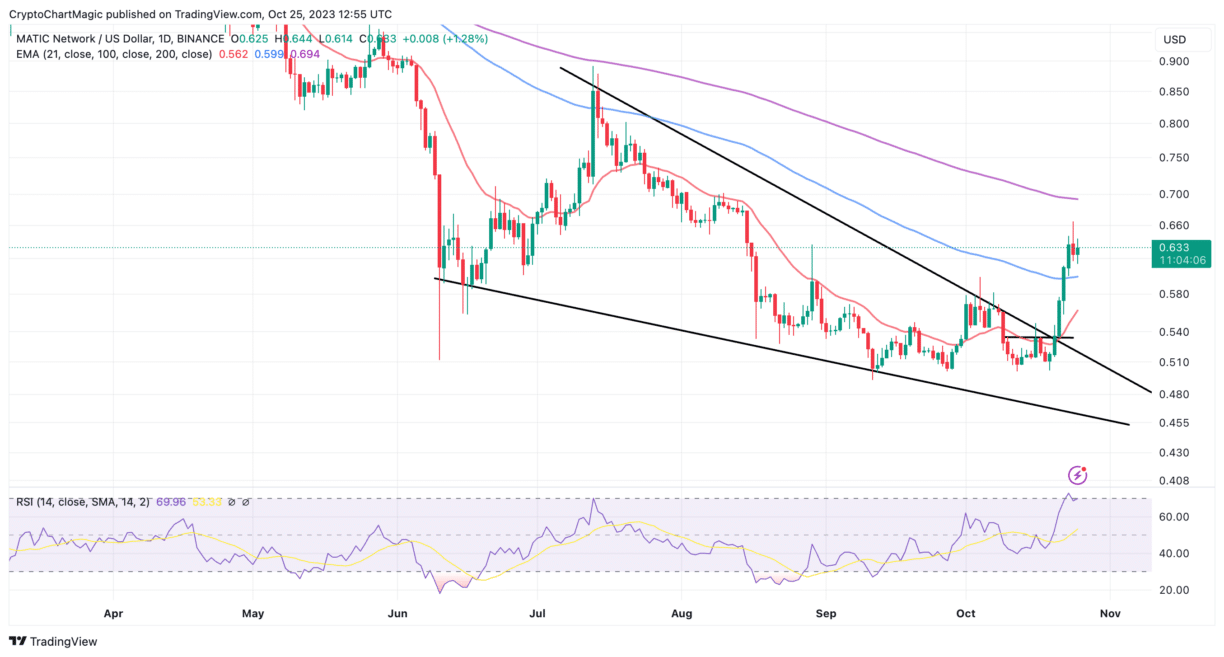 MATIC Price Prediction As Polygon’s POL Smart Contracts Debut On Ethereum Mainnet