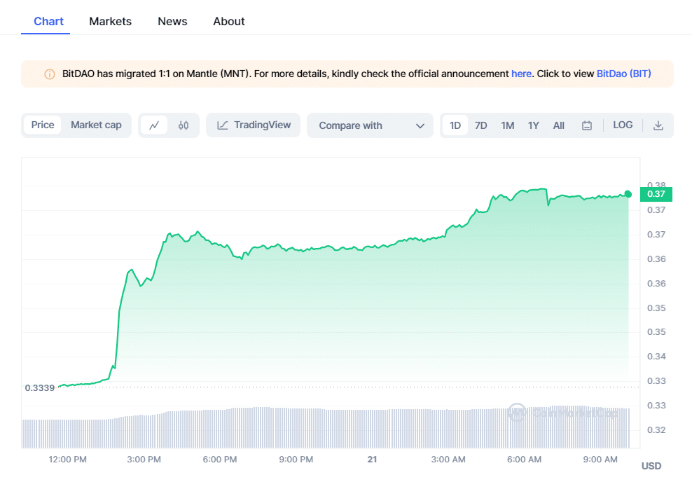 Mantle (MNT) Crypto