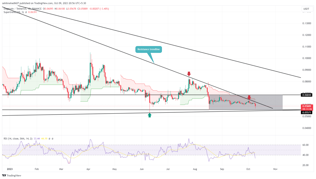 DOGE PRICE