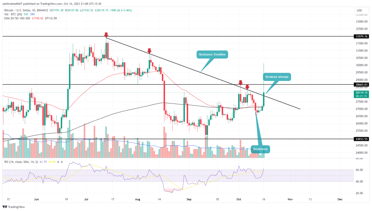 BTC price