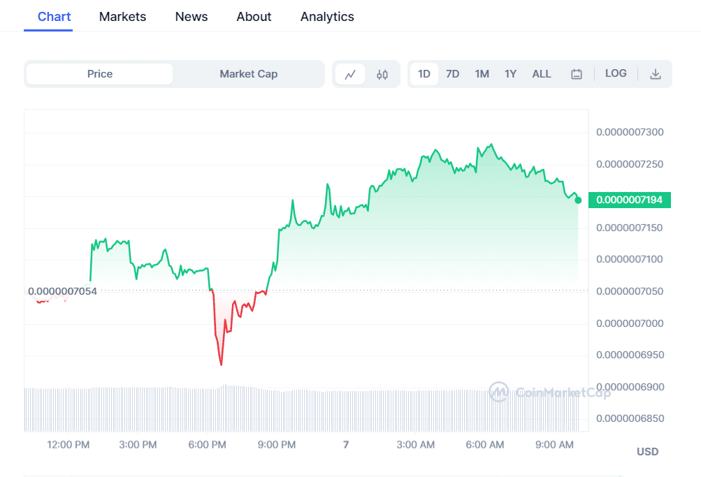 Pepe Coin Chart