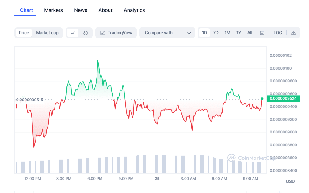 Pepe Coin Chart
