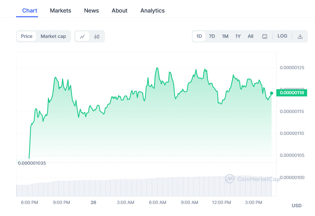Pepe Coin Price Chart