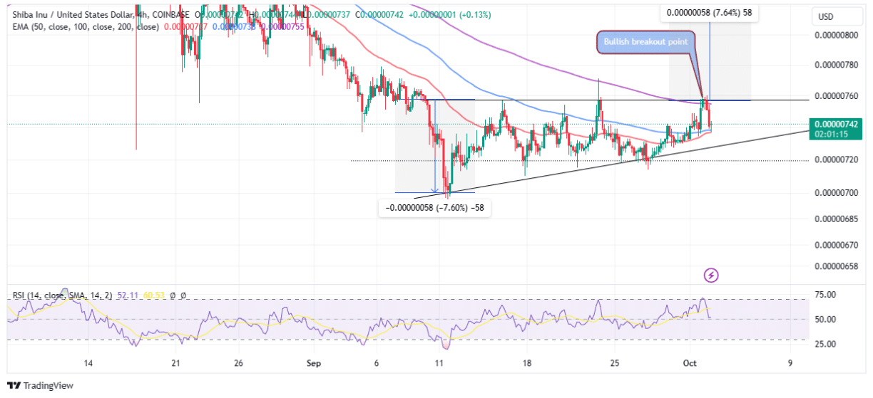 Shiba Inu Price Delays Bullish Breakout As Investors Buy the Rumor And Sell The News | Headlines | News | CoinMarketCap