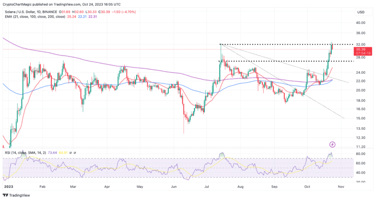 SOLUSD price prediction chart oct24