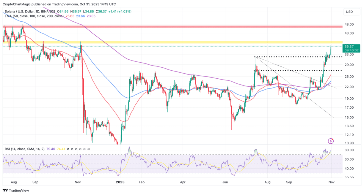 Solana Price Rally To $40 Imminent As AUM Inflows Hit $24M, Second Only To Bitcoin