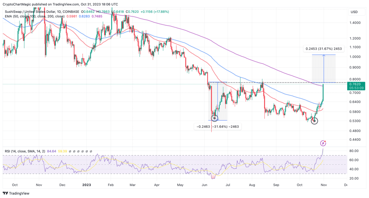 Sushi Price Pumps 20% Ahead Of Another 32% Potential Breakout – Manipulation or Bull Run?