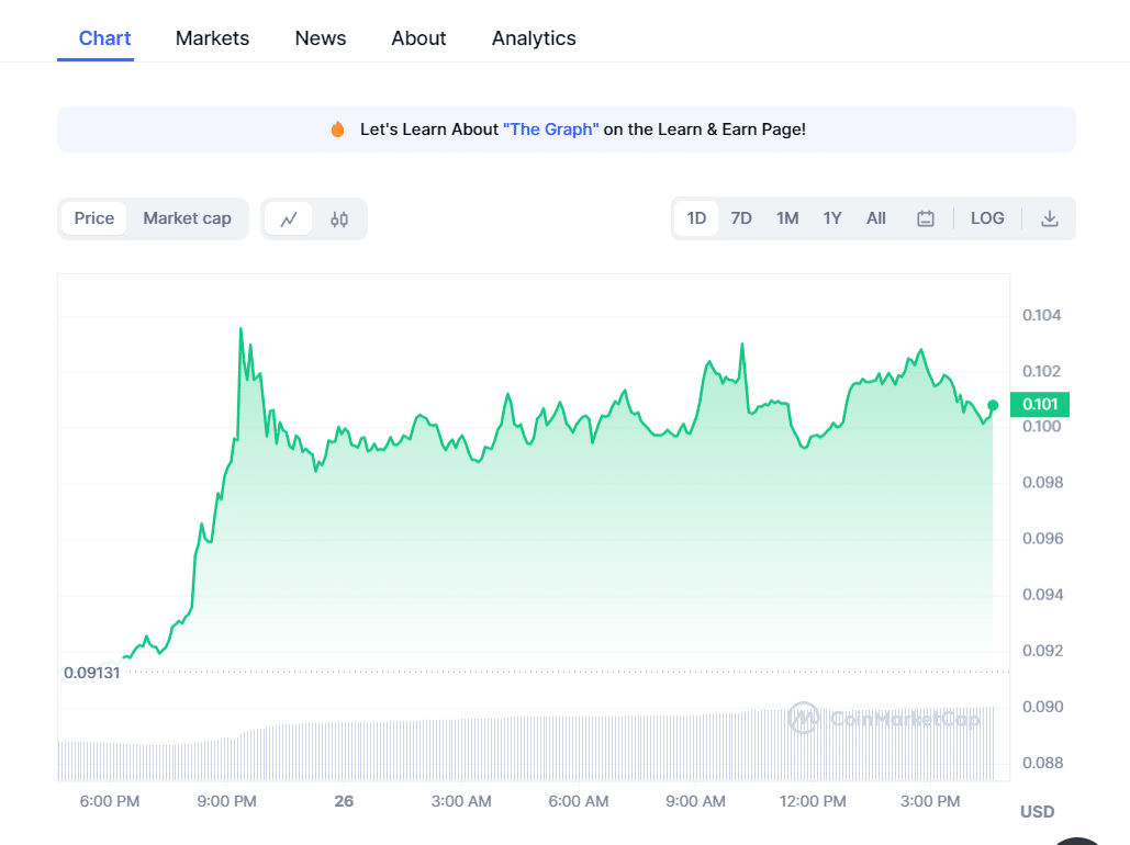 The Graph (GRT) Price Chart