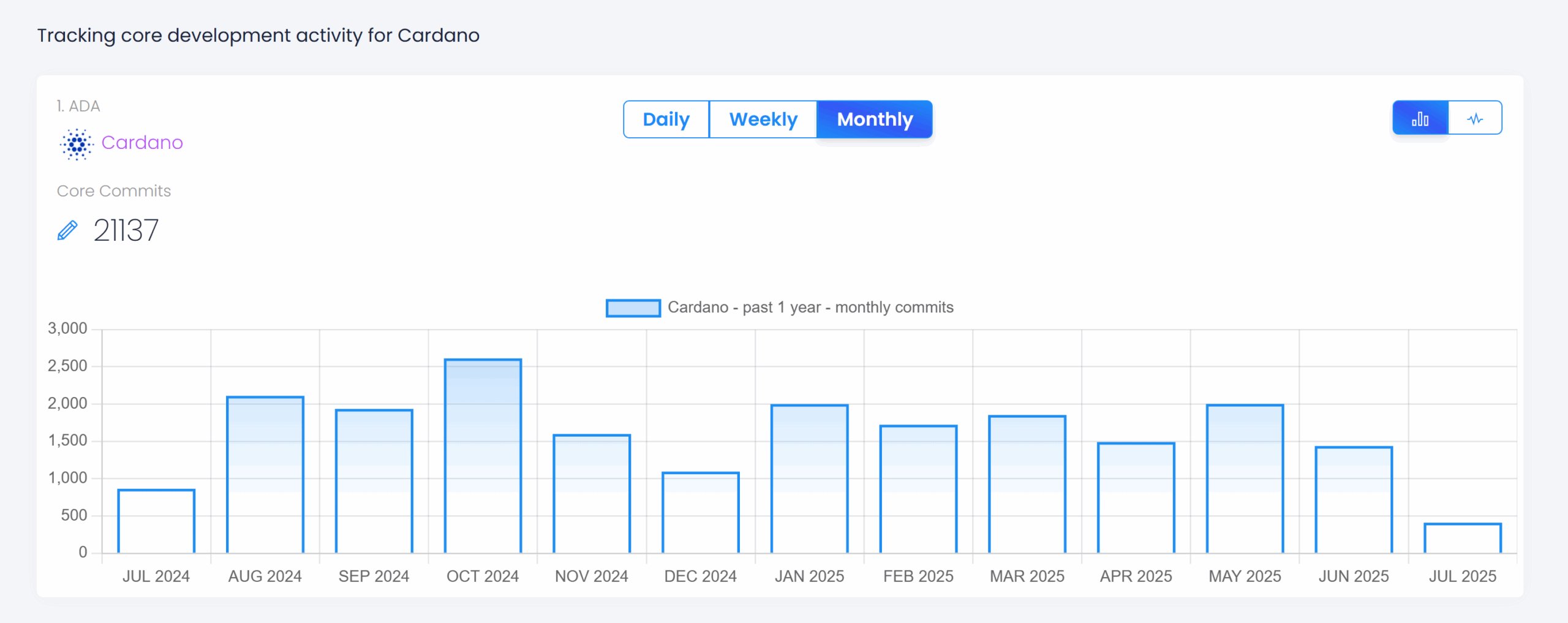 Cardano GitHub Commits