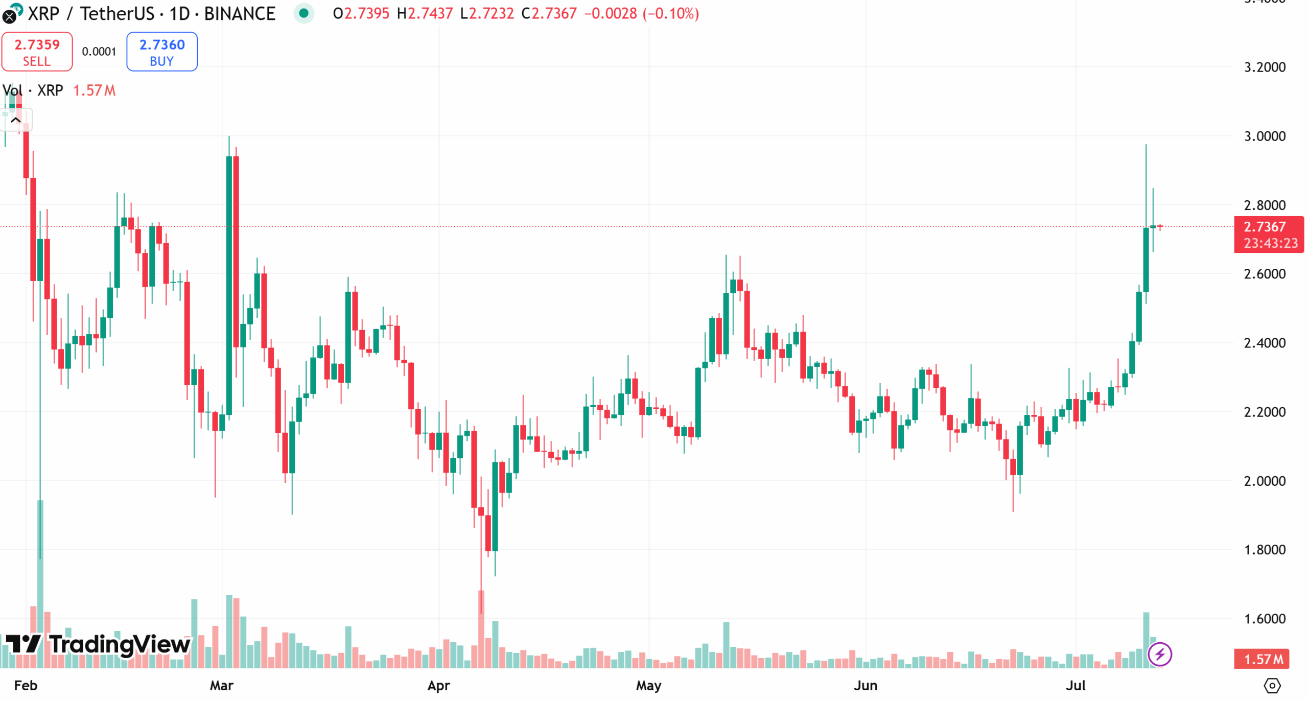 XRP Price chart