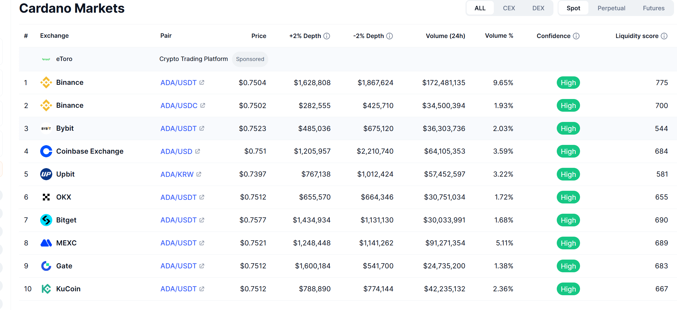 Cardano Listing and Liquidity