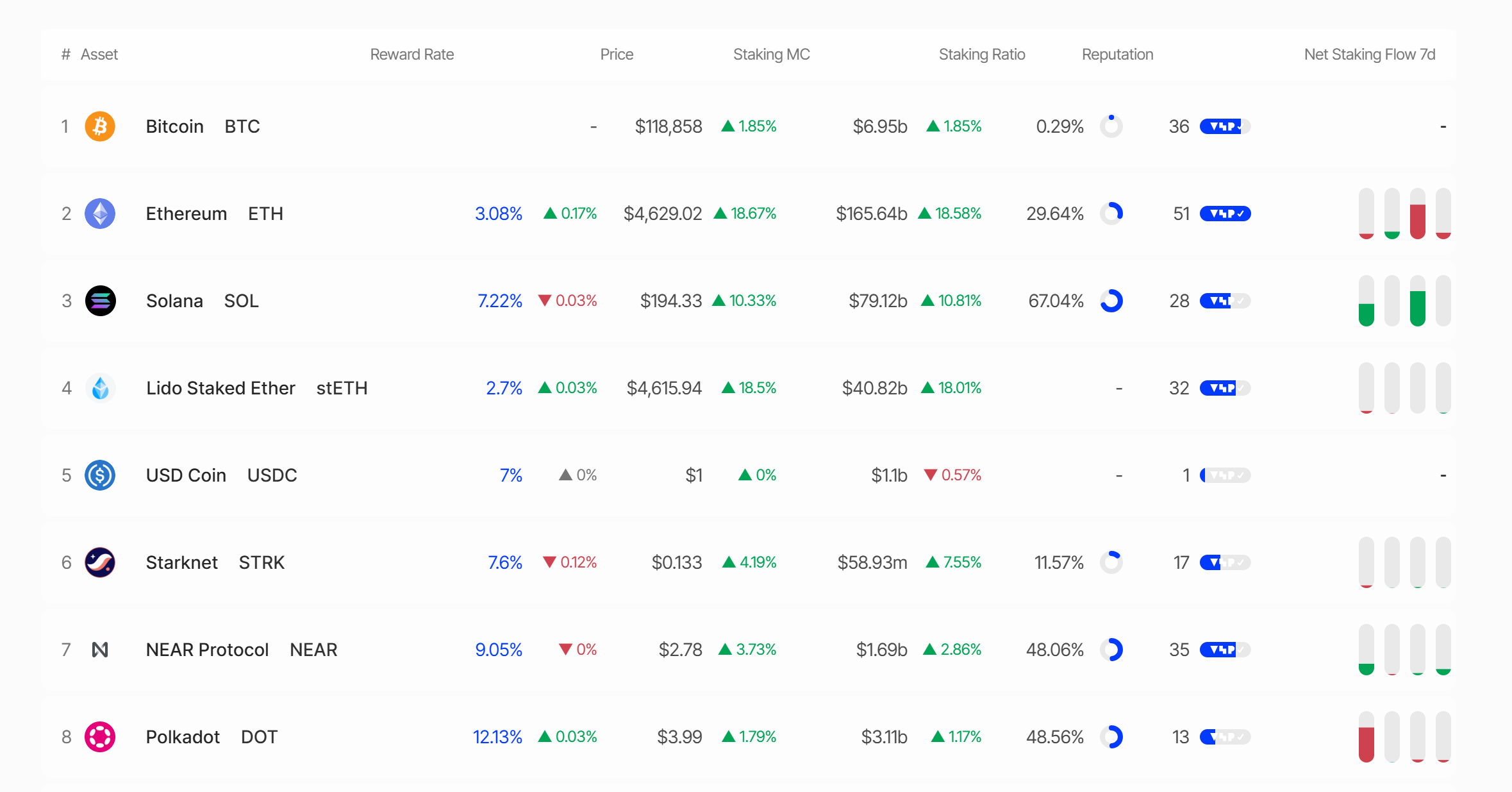 Top Staking Assets
