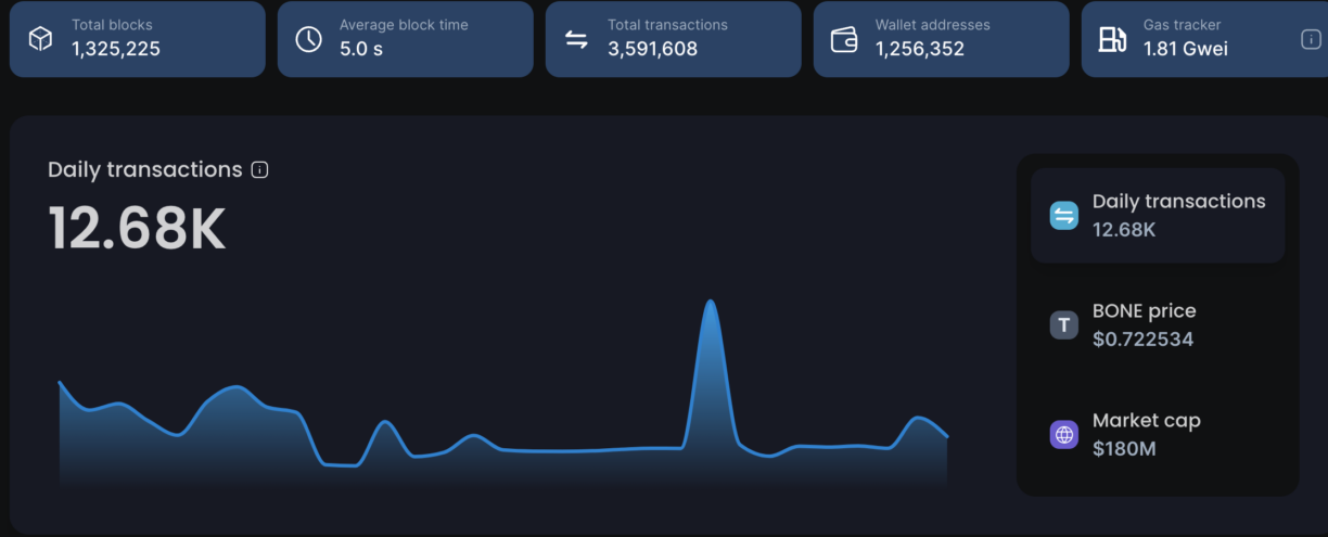 Shiba Inu Price Pumps As Shibarium Wallets Hit 1.25M – Is The Meme Coin Euphoria Back?