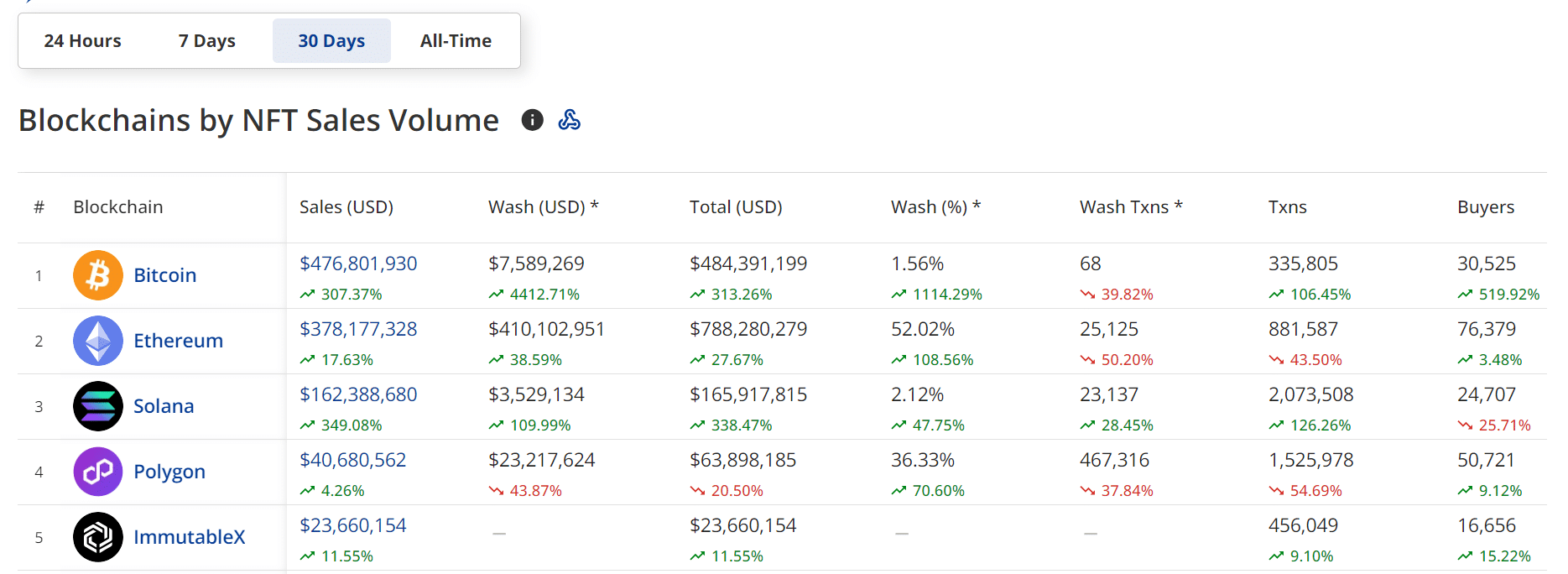 Solana NFT Sales Volume
