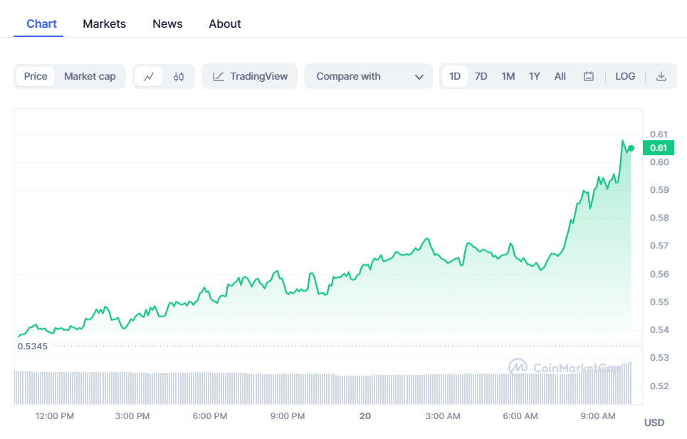 Stacks (STX) Chart 