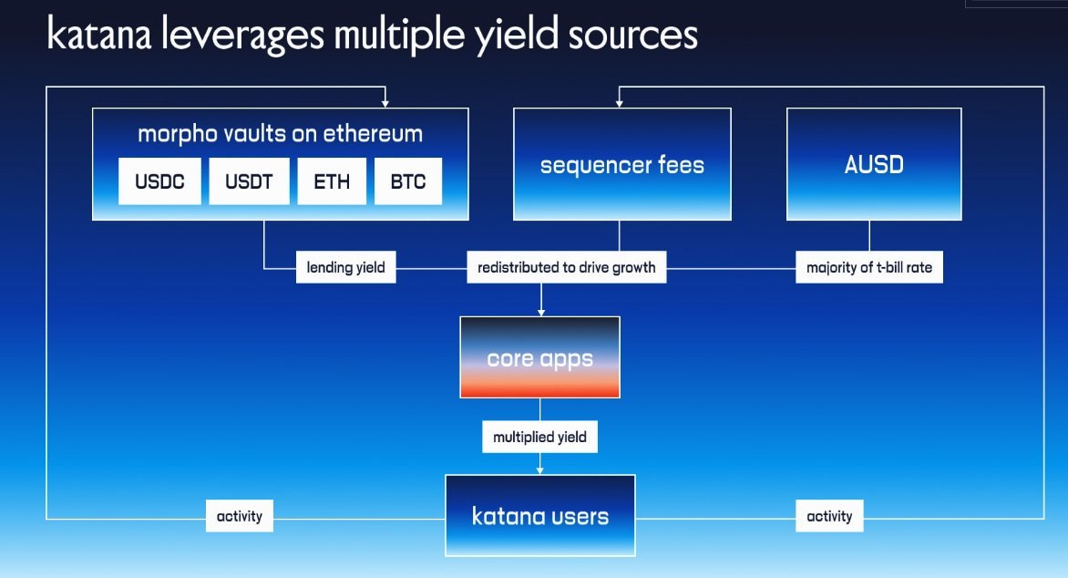 Katana’s liquidity flywheel
