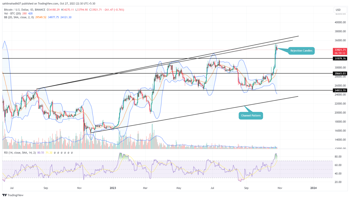 BTC price