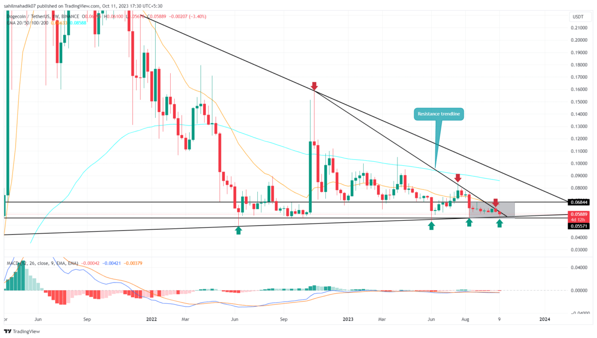 DOGE PRICE