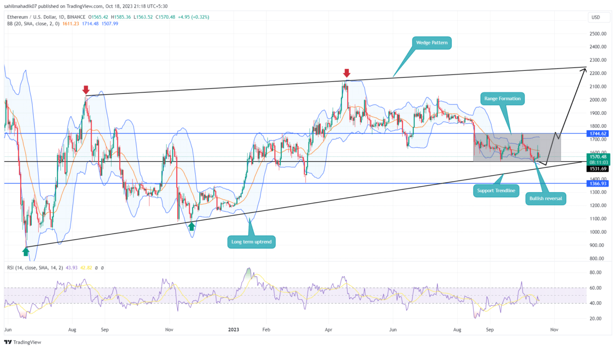 Ethereum Price Prediction As Demand Pressure Rises at $1500 Support | Headlines | News | CoinMarketCap