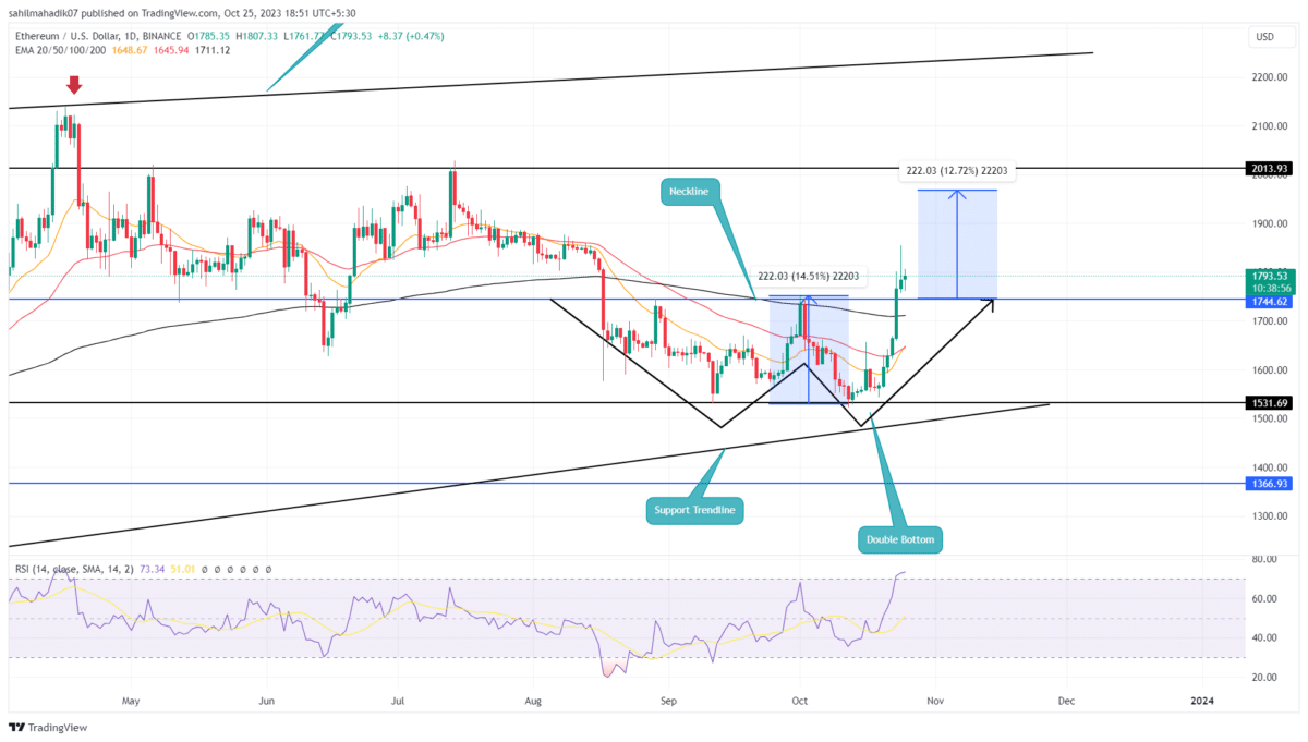ETH price