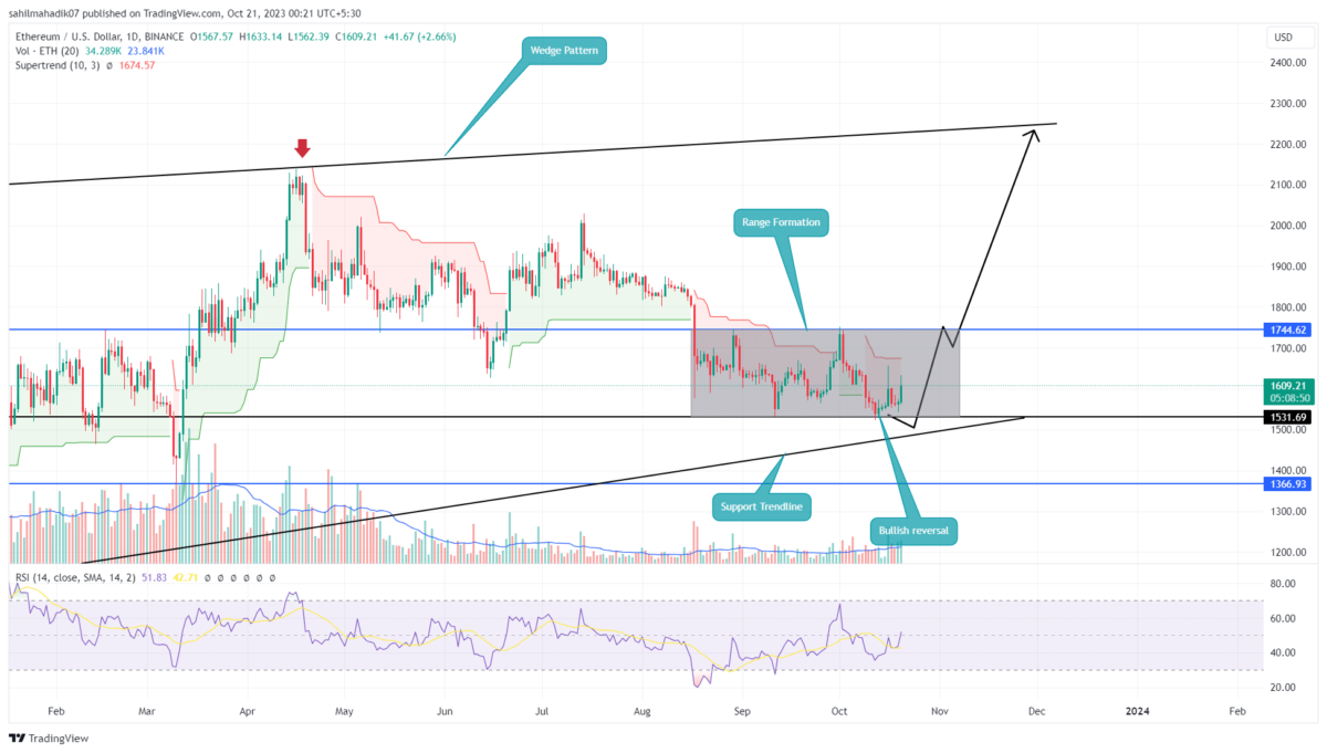 ETH price