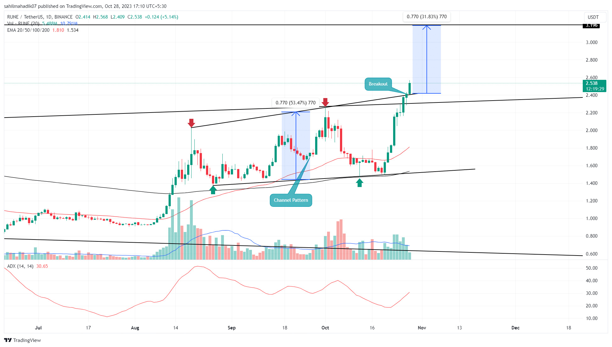 THORChain Price Prediction as 9-Days Winning Streak Breaks Critical Resistance