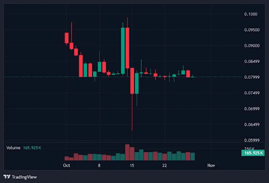 coindepo price chart 