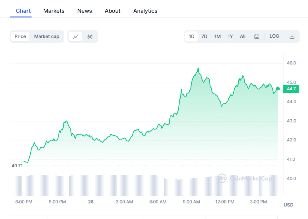 Gmx Price Chart