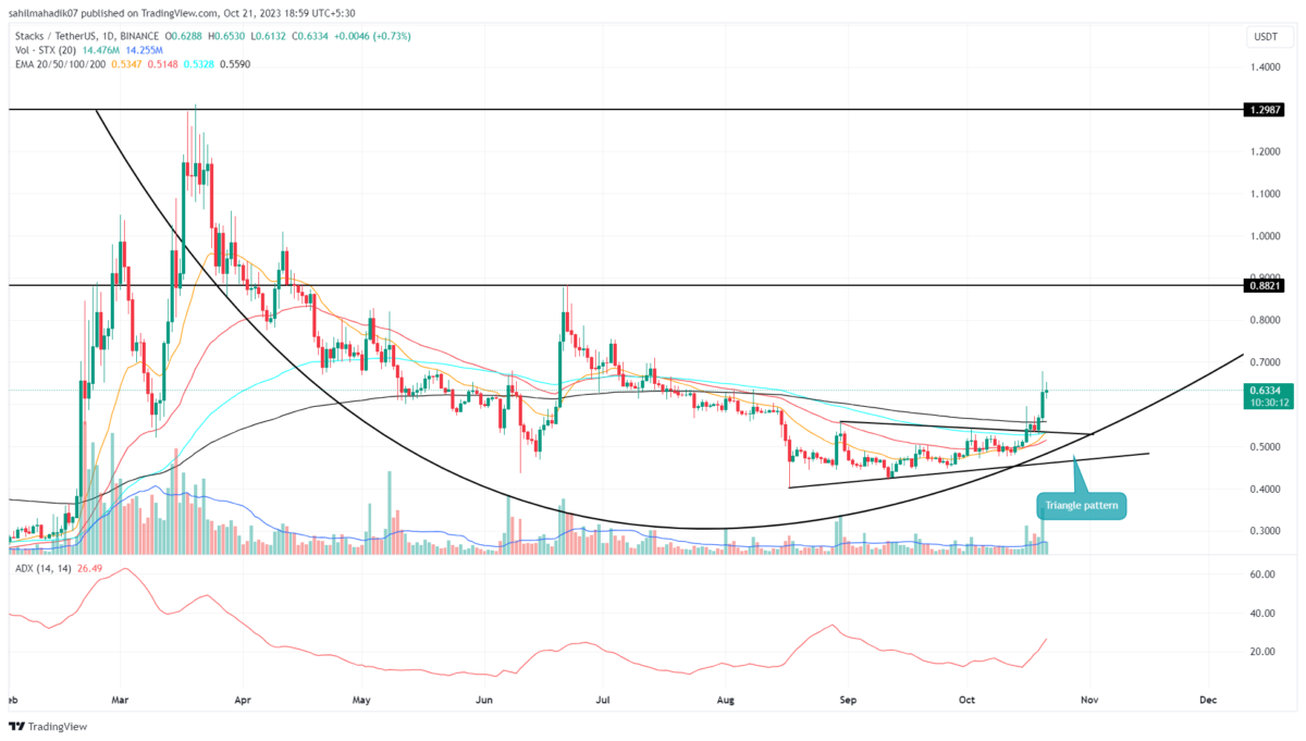 STX Price
