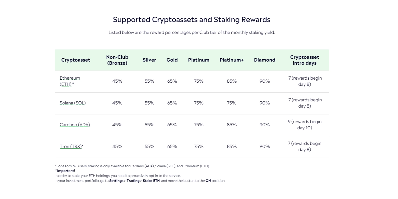 Staking on etoro for crypto investors