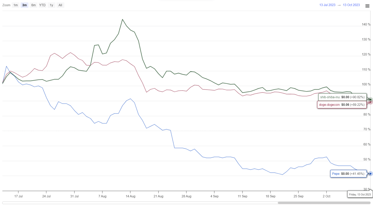Pepe Vs Doge Vs Shib