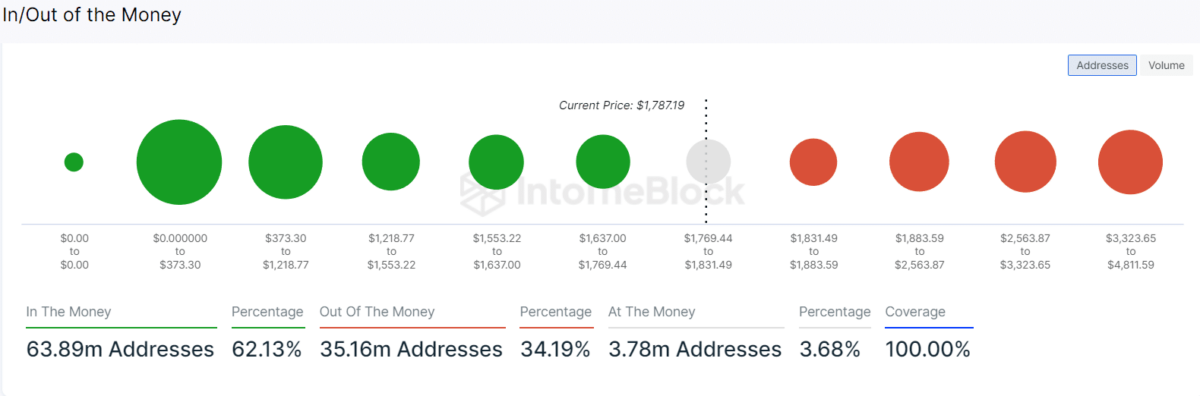 Ethereum- Global In/Out of the Money
