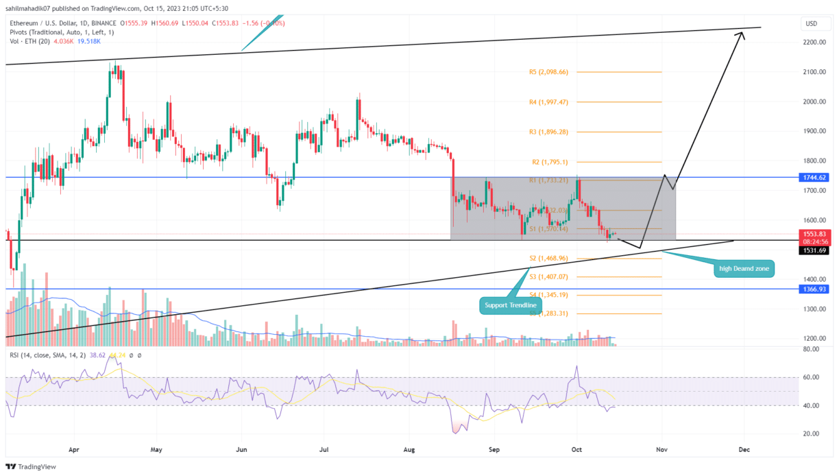 Ethereum Price Prediction As New Recovery May Emerge From $1500 | Headlines | News | CoinMarketCap