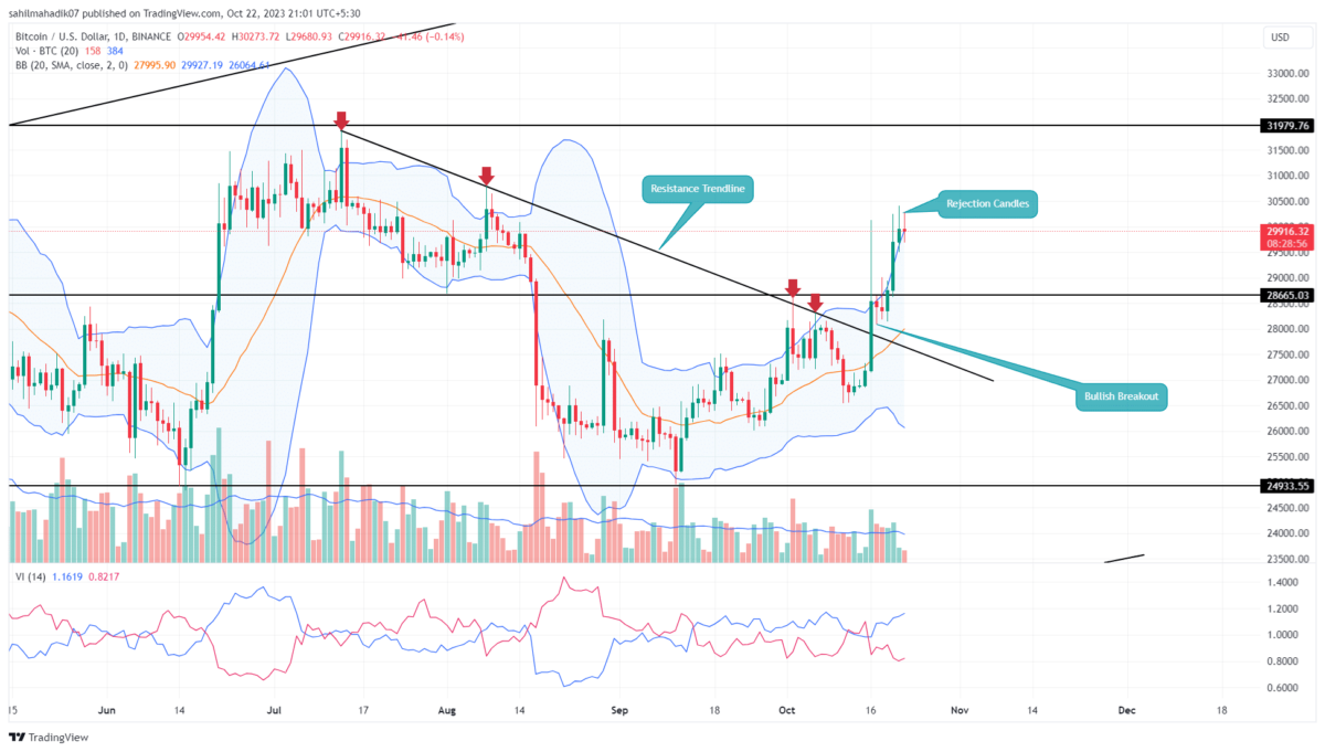 BTC price