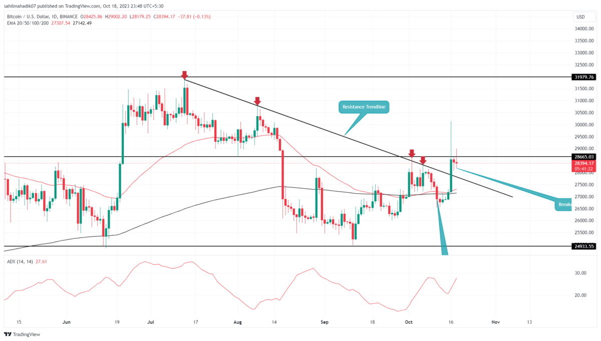 BTC price