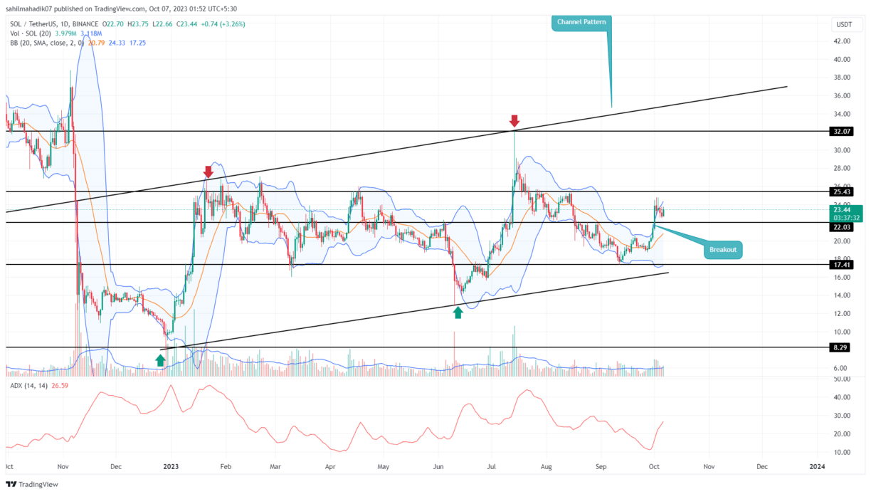 Key Levels to Watch as SOL Price Aims to Reclaim $25 Mark | Headlines | News | CoinMarketCap