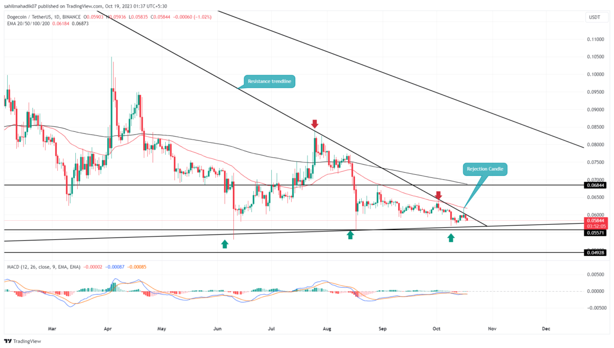 Doge Price